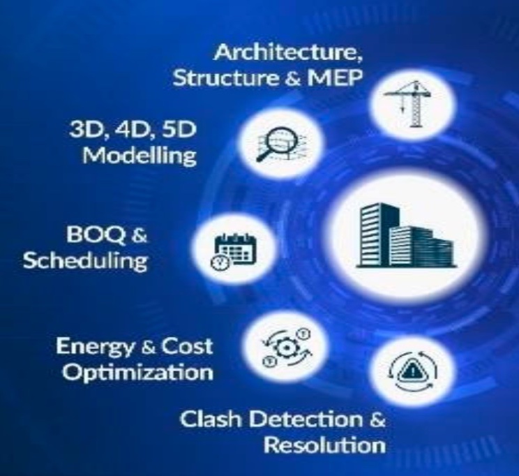 BIM Process Flowchart